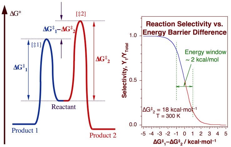 proj01fig1-e-diagram-reaction selectivity vs energy barrier difference