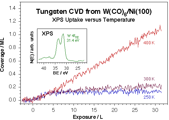 proj04fig7-w-co6-xps-uptake-versus-temperature-cvd