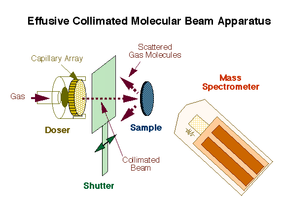 proj06fig1-effusive-collimated-molecular-beam-apparatus