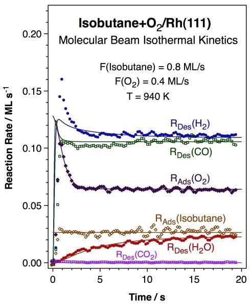 proj06fig4-isoc4-plus-o2-rh111-molecular-beam-isothermal-kinet