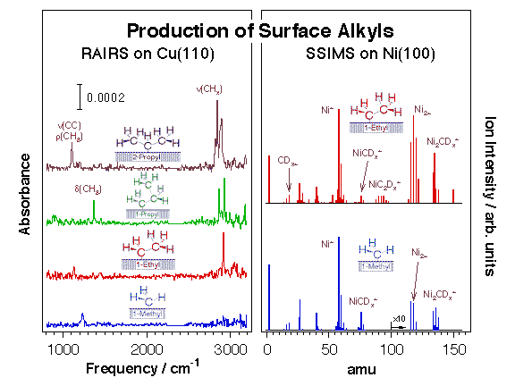 projb1fig1-production of surface alkyls