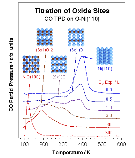 projp3fig1-o-sites-ni110-titration of oxide sites