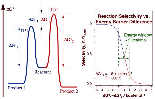 proj01fig1-e-diagram-reaction selectivity vs energy barrier difference