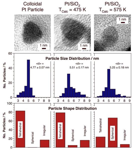 proj03fig2-nano-pt-hrtem-stats