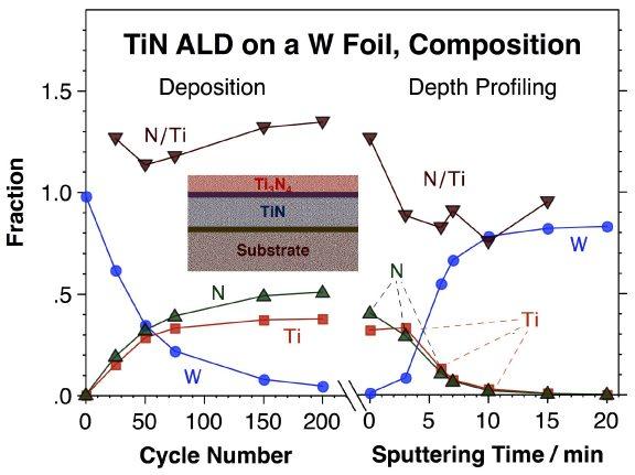 proj04fig2-tin-ald-on-w-foil-composition-xps-data