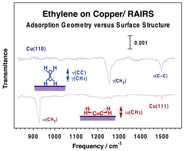 proj05fig3-c2h4-cu-orientation-rairs-absorption-geometry-versus-surface-structure