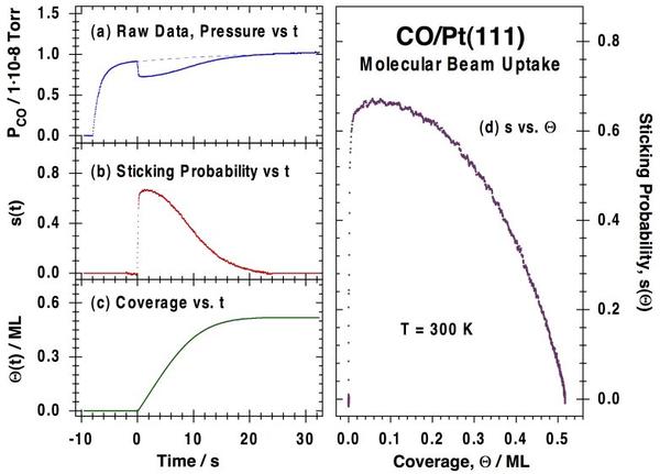 proj06fig2-co-pt111s-vs-q