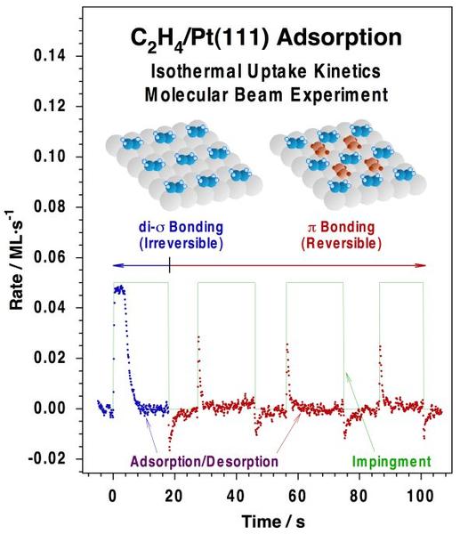 proj06fig3-c2h4-pt111-isothermal-uptake-kinetics-molecular-beam-experiment