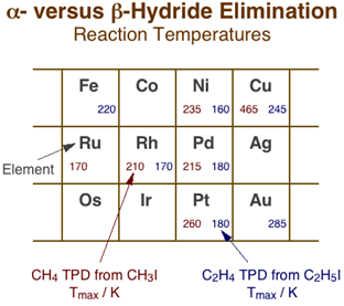 projp1fig3-alpha-vs-beta-h-reaction temperatures