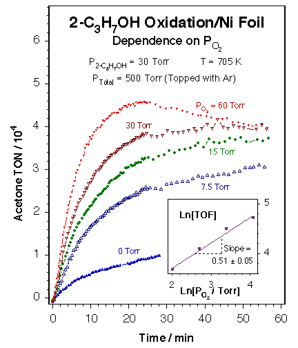 projp5fig1-iprooh-ox-on-ni dependence on Po2