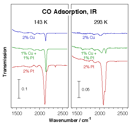 projp5fig5-co-ir-on-pt-cu-cat- co absorption ir