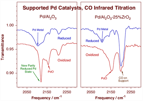 projp3fig7-co-titr-pd-zrox-supported pd catalysts-CO infrared titration